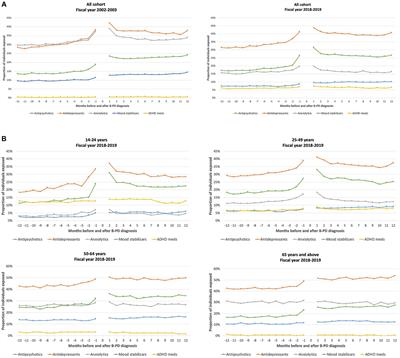 Psychotropic medication use pre and post-diagnosis of cluster B personality disorder: a Quebec’s health services register cohort